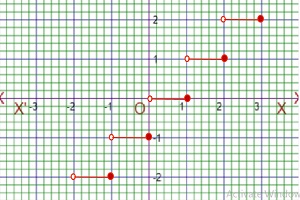 graph of ceiling function